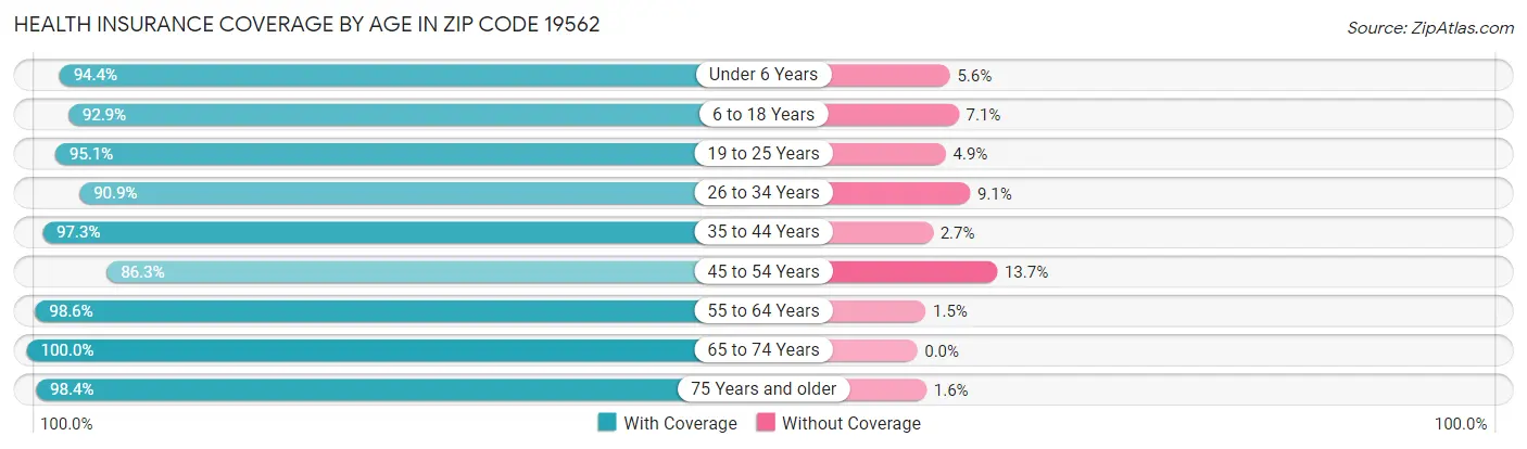Health Insurance Coverage by Age in Zip Code 19562