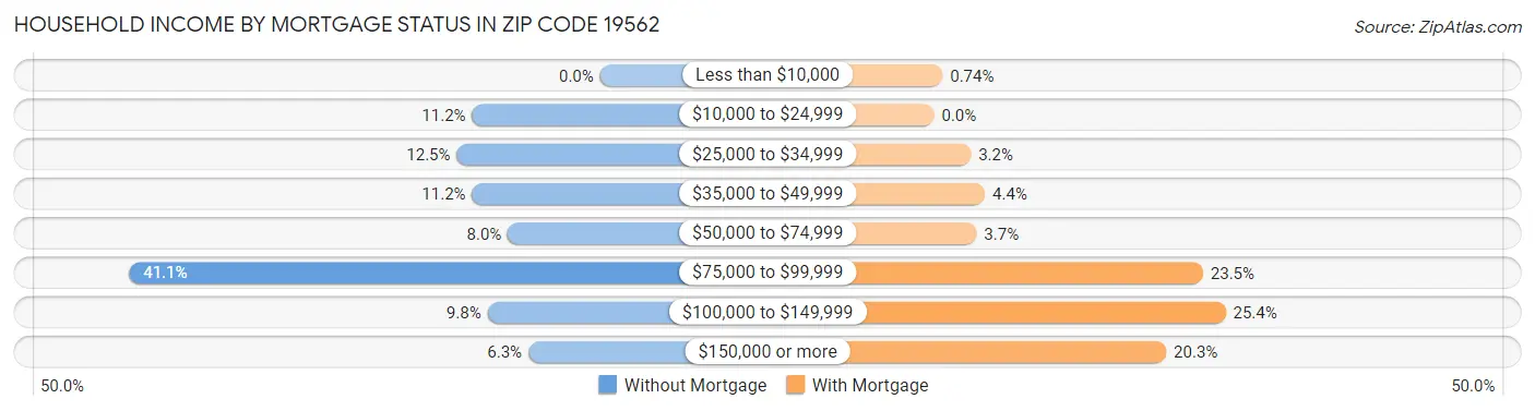 Household Income by Mortgage Status in Zip Code 19562