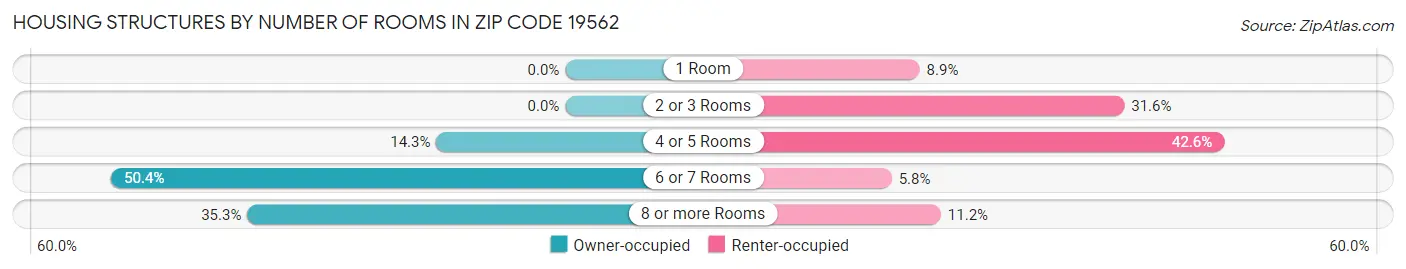 Housing Structures by Number of Rooms in Zip Code 19562