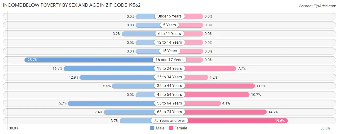 Income Below Poverty by Sex and Age in Zip Code 19562