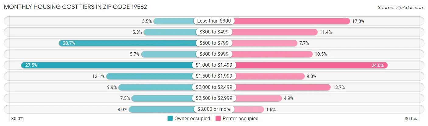 Monthly Housing Cost Tiers in Zip Code 19562