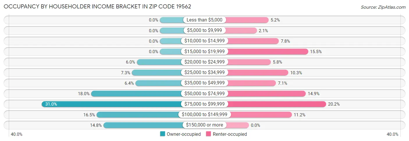 Occupancy by Householder Income Bracket in Zip Code 19562