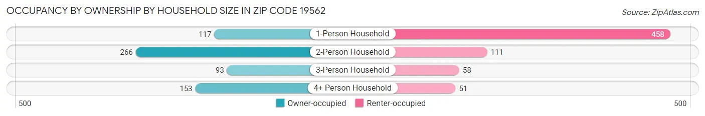 Occupancy by Ownership by Household Size in Zip Code 19562
