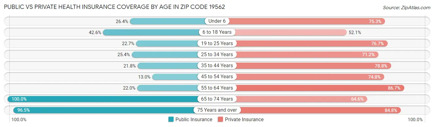 Public vs Private Health Insurance Coverage by Age in Zip Code 19562