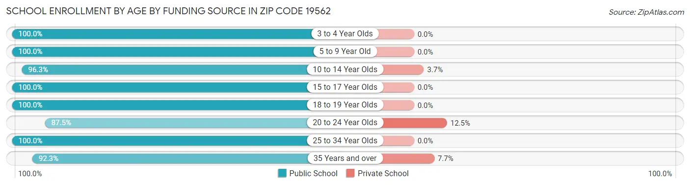 School Enrollment by Age by Funding Source in Zip Code 19562