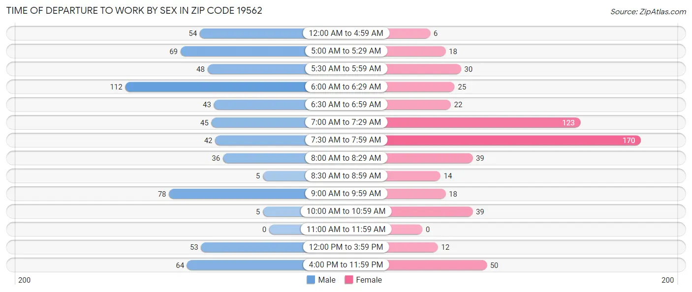Time of Departure to Work by Sex in Zip Code 19562