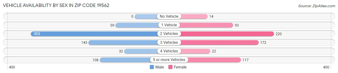 Vehicle Availability by Sex in Zip Code 19562