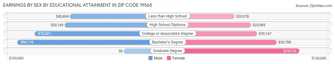 Earnings by Sex by Educational Attainment in Zip Code 19565