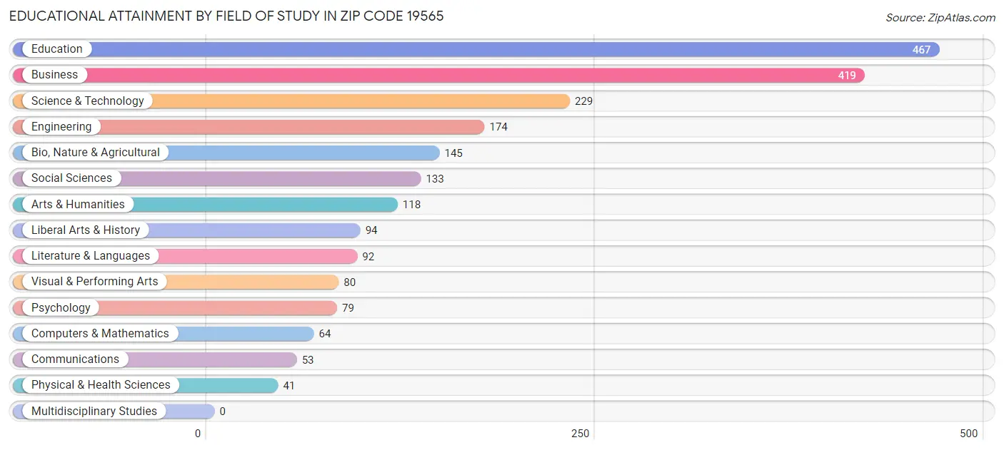 Educational Attainment by Field of Study in Zip Code 19565