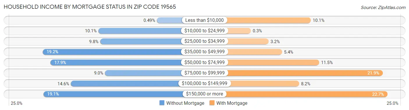 Household Income by Mortgage Status in Zip Code 19565