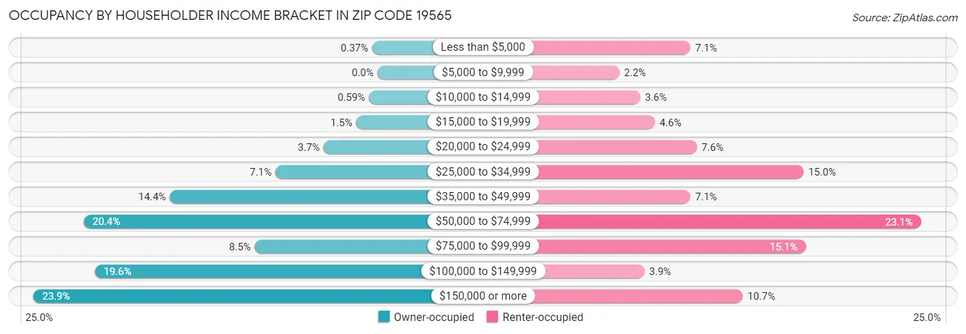 Occupancy by Householder Income Bracket in Zip Code 19565