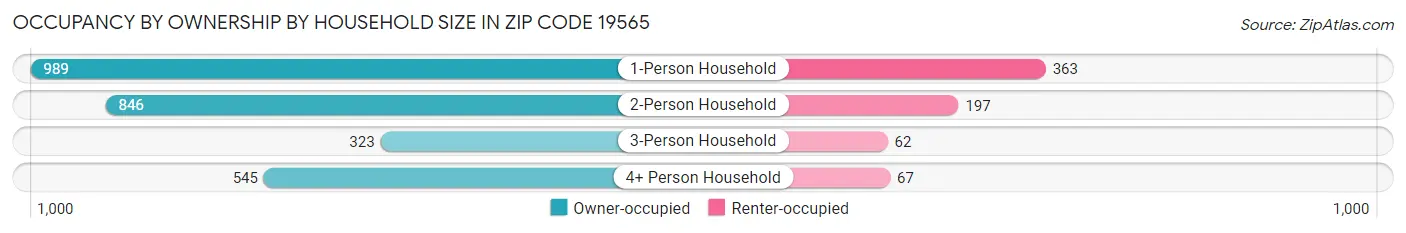 Occupancy by Ownership by Household Size in Zip Code 19565