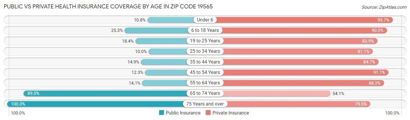 Public vs Private Health Insurance Coverage by Age in Zip Code 19565