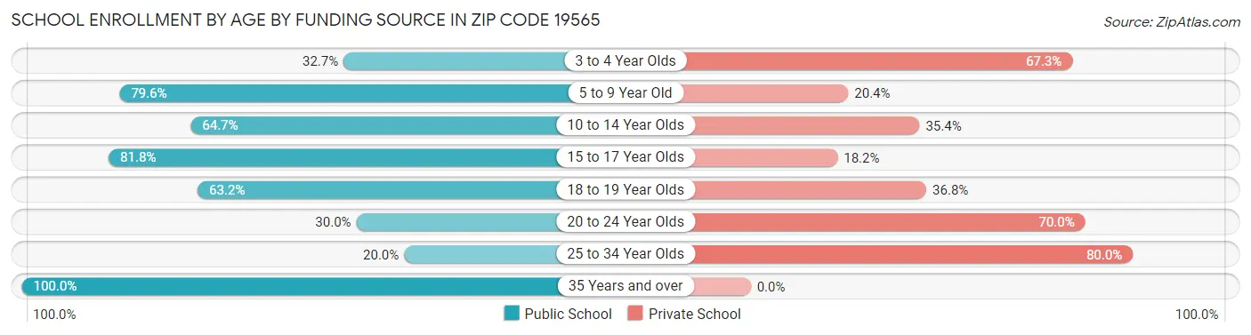 School Enrollment by Age by Funding Source in Zip Code 19565
