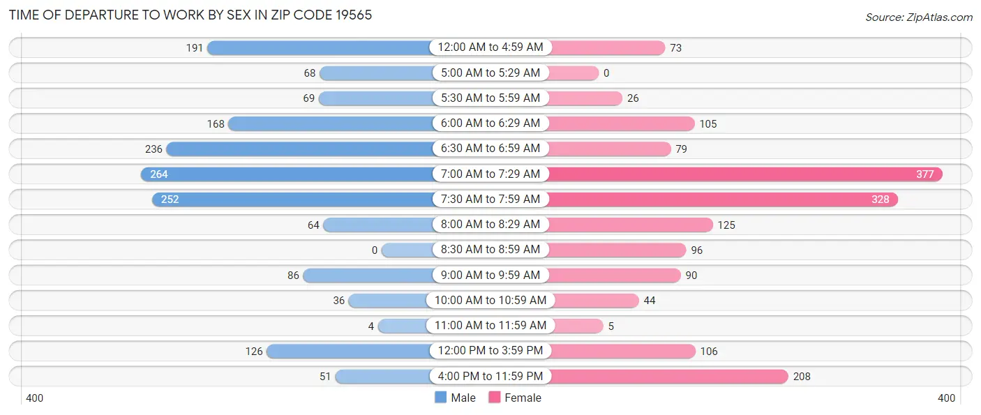 Time of Departure to Work by Sex in Zip Code 19565