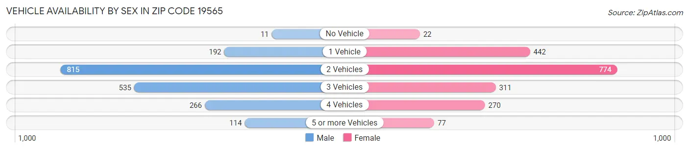 Vehicle Availability by Sex in Zip Code 19565