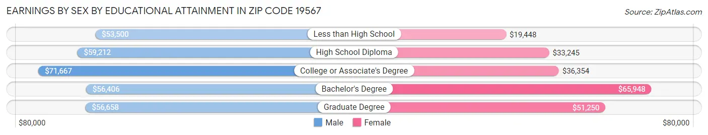 Earnings by Sex by Educational Attainment in Zip Code 19567