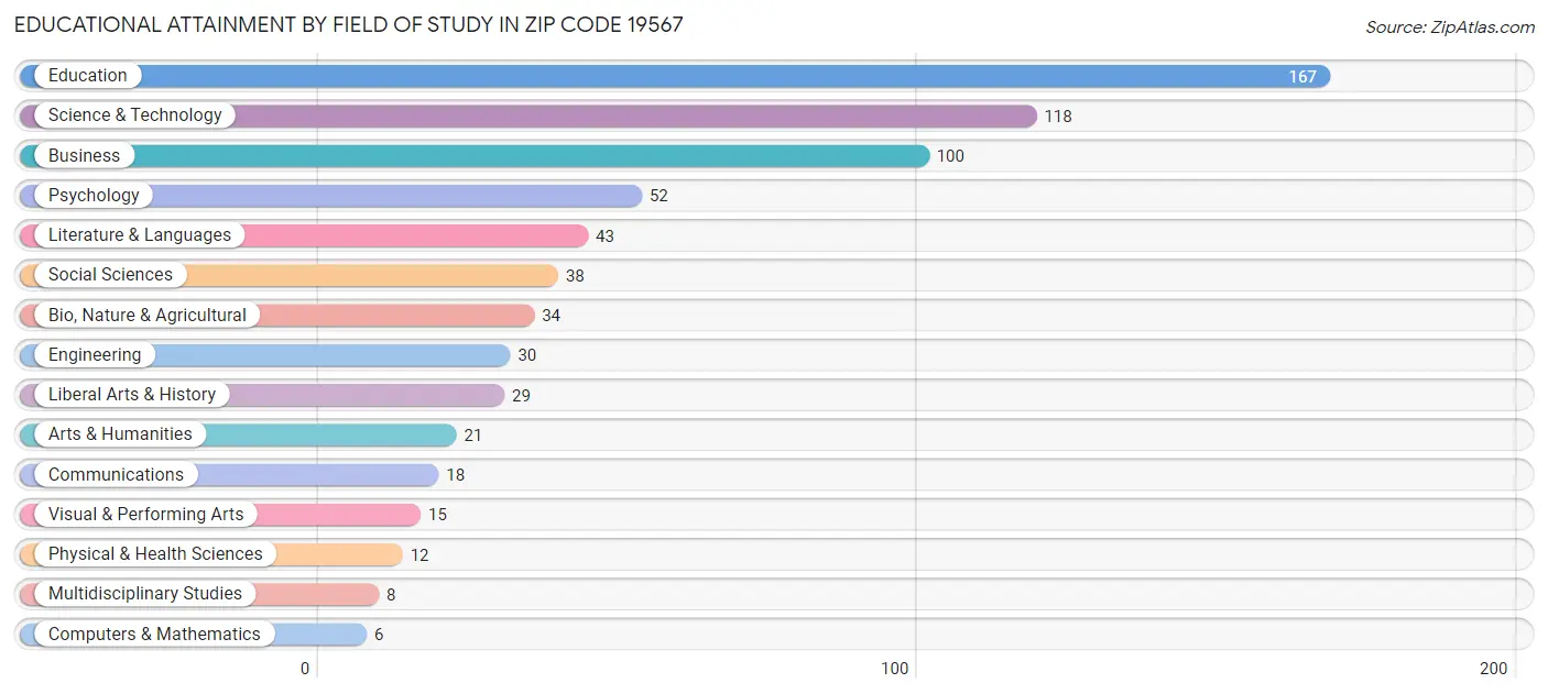 Educational Attainment by Field of Study in Zip Code 19567
