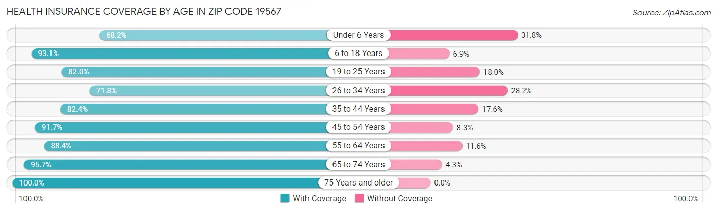Health Insurance Coverage by Age in Zip Code 19567