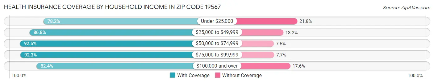 Health Insurance Coverage by Household Income in Zip Code 19567
