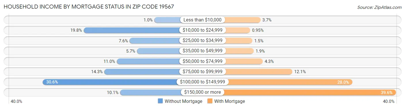 Household Income by Mortgage Status in Zip Code 19567