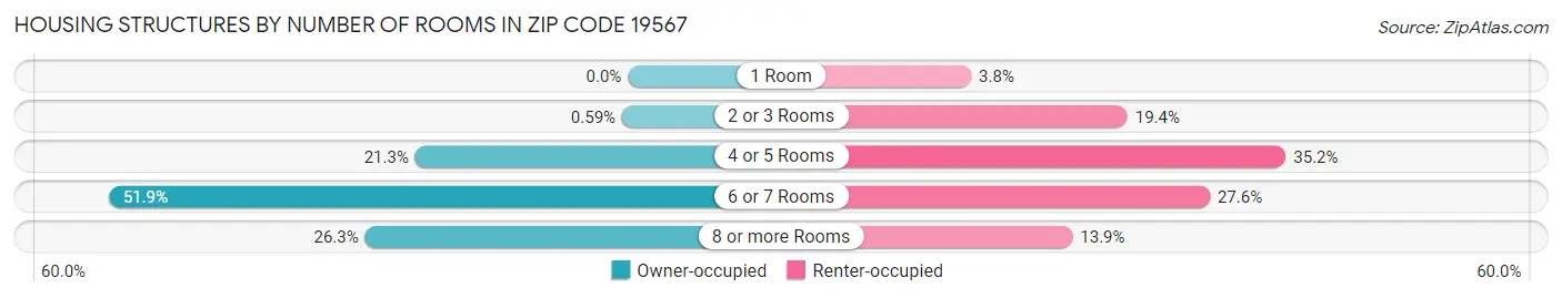 Housing Structures by Number of Rooms in Zip Code 19567