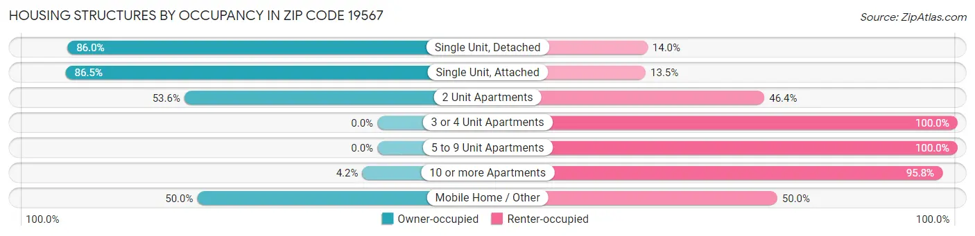 Housing Structures by Occupancy in Zip Code 19567