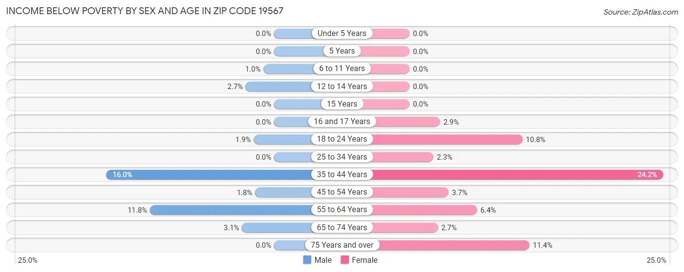 Income Below Poverty by Sex and Age in Zip Code 19567