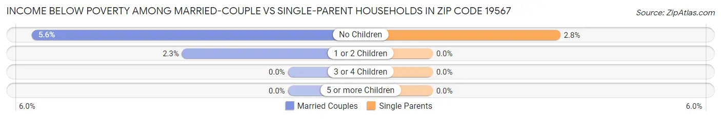Income Below Poverty Among Married-Couple vs Single-Parent Households in Zip Code 19567