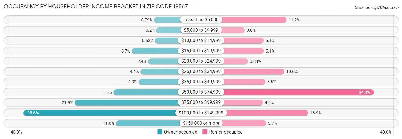 Occupancy by Householder Income Bracket in Zip Code 19567