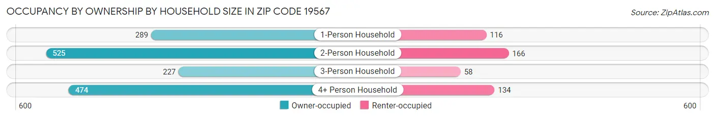 Occupancy by Ownership by Household Size in Zip Code 19567