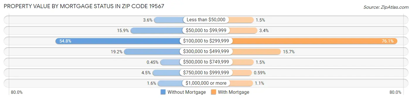Property Value by Mortgage Status in Zip Code 19567