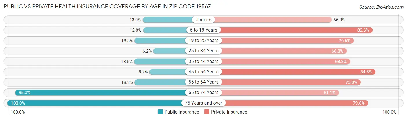 Public vs Private Health Insurance Coverage by Age in Zip Code 19567
