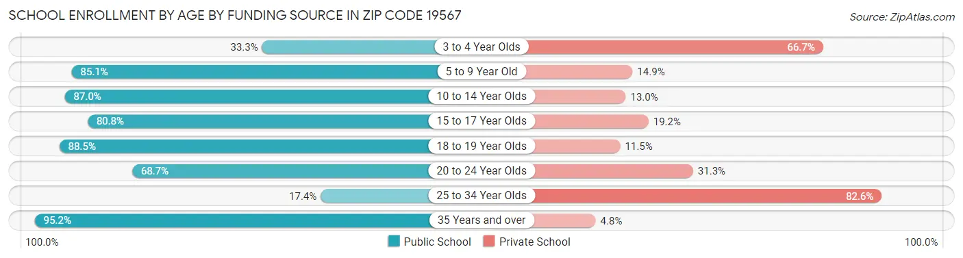 School Enrollment by Age by Funding Source in Zip Code 19567