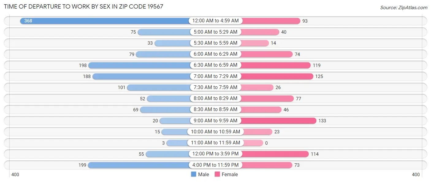 Time of Departure to Work by Sex in Zip Code 19567