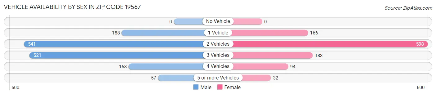 Vehicle Availability by Sex in Zip Code 19567