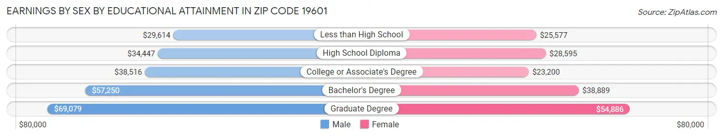 Earnings by Sex by Educational Attainment in Zip Code 19601