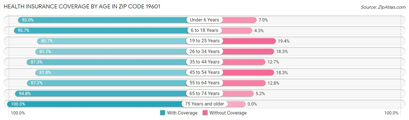 Health Insurance Coverage by Age in Zip Code 19601