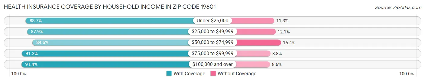 Health Insurance Coverage by Household Income in Zip Code 19601