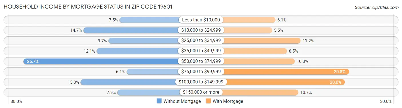Household Income by Mortgage Status in Zip Code 19601