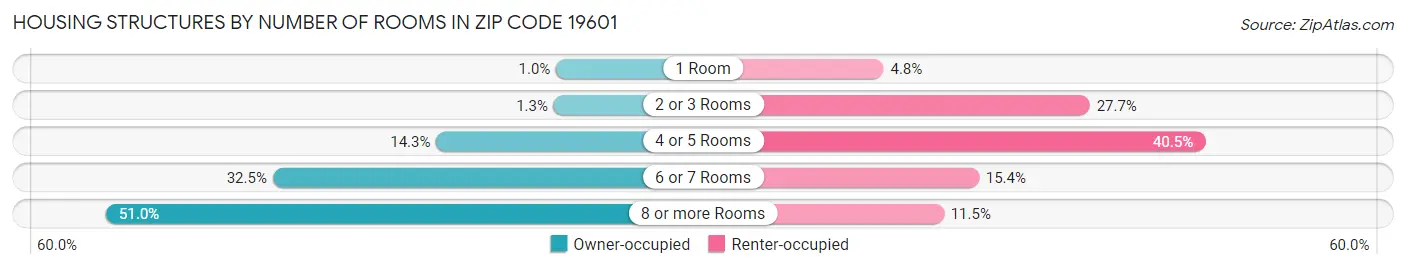 Housing Structures by Number of Rooms in Zip Code 19601