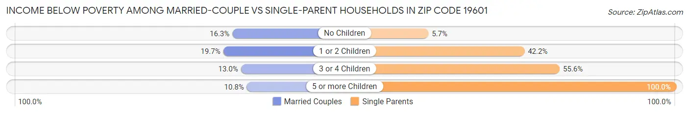 Income Below Poverty Among Married-Couple vs Single-Parent Households in Zip Code 19601