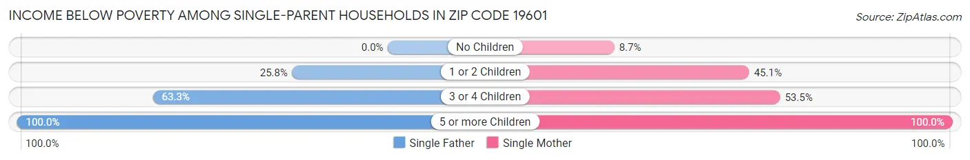 Income Below Poverty Among Single-Parent Households in Zip Code 19601