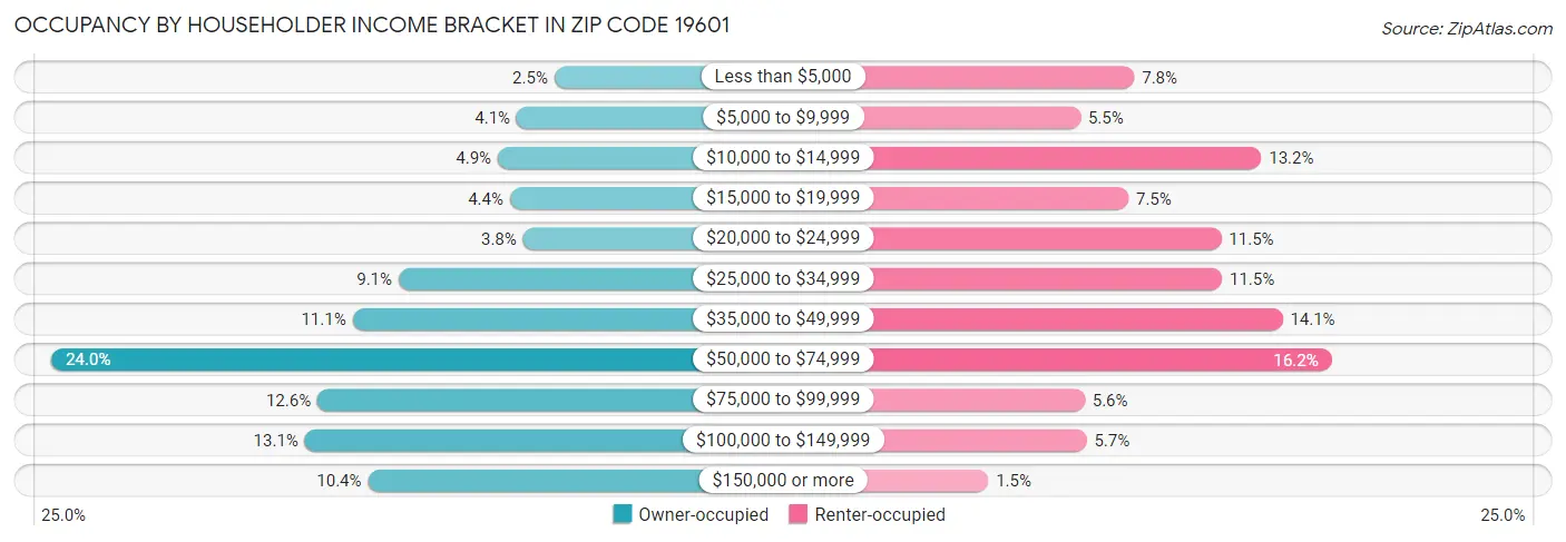 Occupancy by Householder Income Bracket in Zip Code 19601