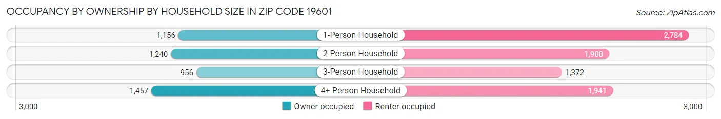 Occupancy by Ownership by Household Size in Zip Code 19601