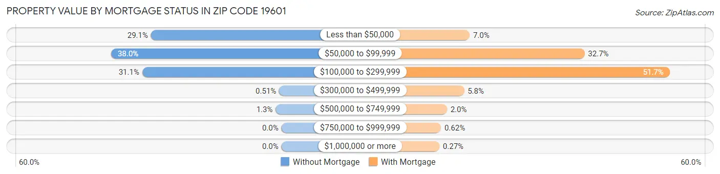 Property Value by Mortgage Status in Zip Code 19601