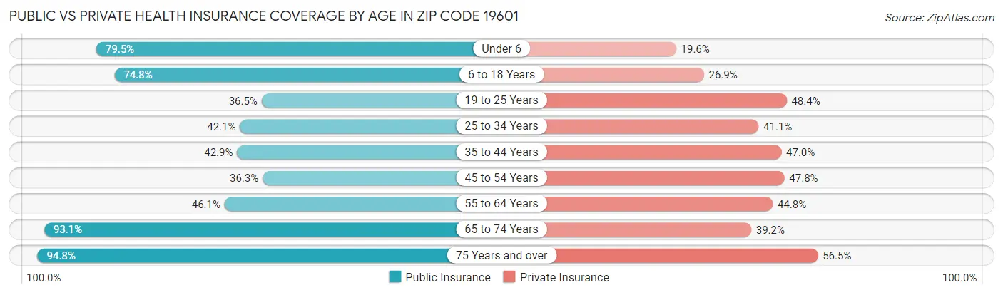 Public vs Private Health Insurance Coverage by Age in Zip Code 19601