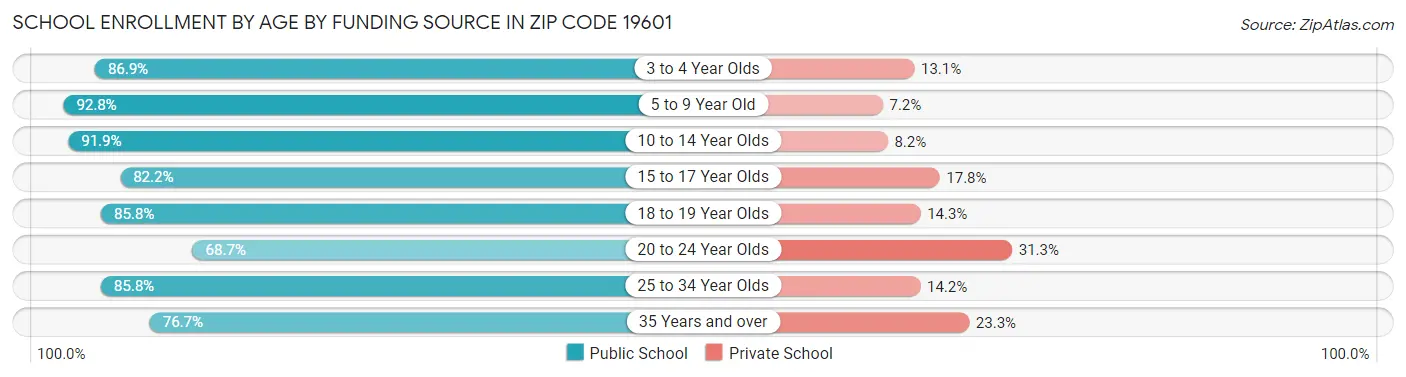 School Enrollment by Age by Funding Source in Zip Code 19601