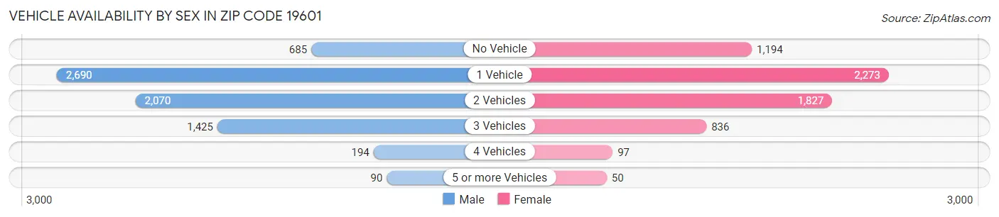 Vehicle Availability by Sex in Zip Code 19601