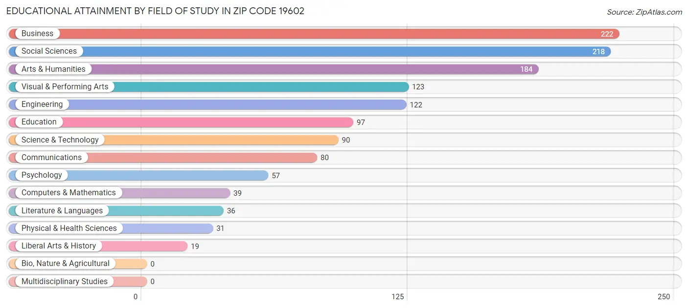 Educational Attainment by Field of Study in Zip Code 19602